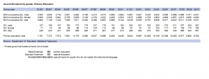 ad2.02 enrolment by gender_primary education