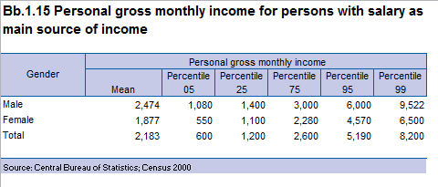 Income Spending And Wealth Central Bureau Of Statistics