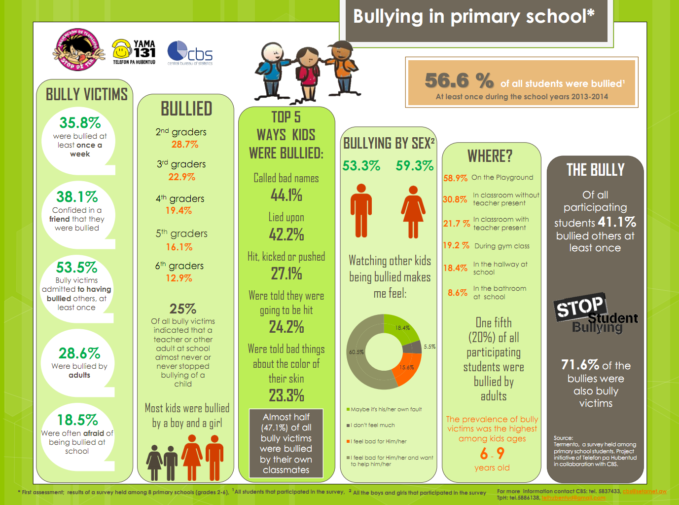 Bullying infographics Central Bureau of Statistics