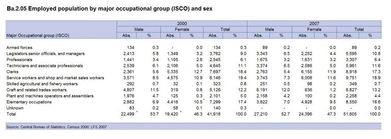 Employed Population By Major Occupational Group Isco And Sex Central Bureau Of Statistics