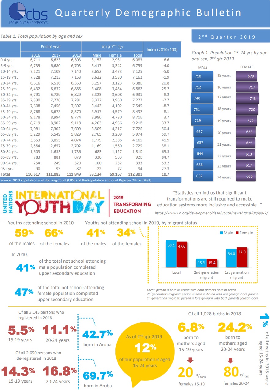 quarterly-demographic-bulletin-2019-central-bureau-of-statistics