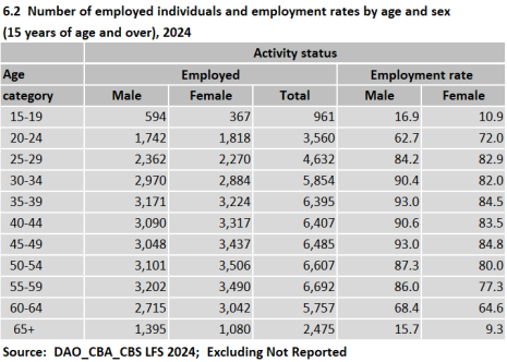 Number of employed individuals and employment rates by age and sex ...