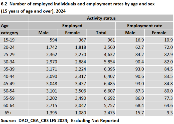 Number of employed individuals and employment rates by age and sex ...