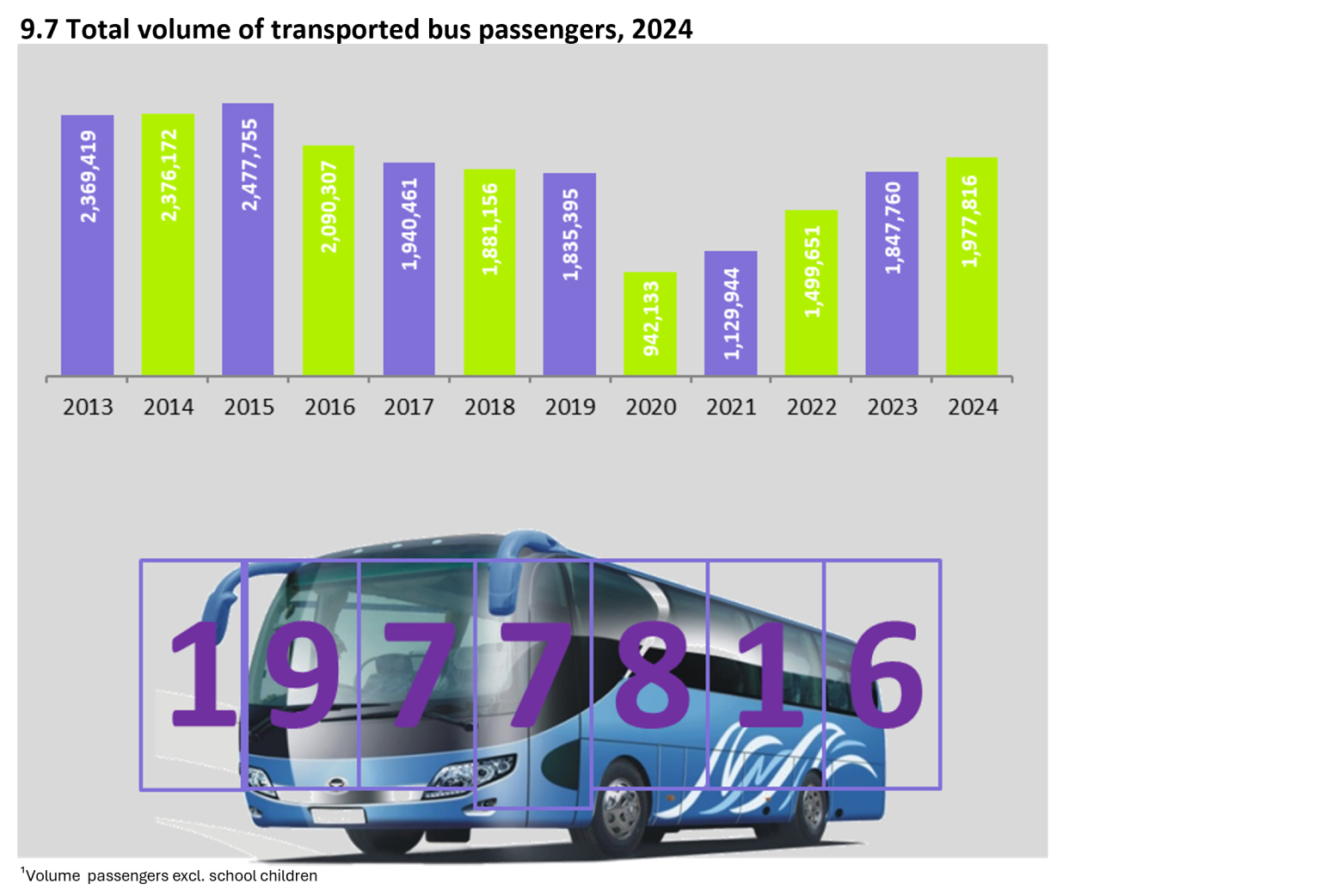 Total volume of transported bus passengers, 2015-2024 – Central Bureau ...