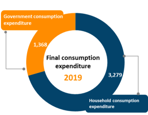 Final Consumption Expenditure (in Mln. Afl.) – Central Bureau Of Statistics