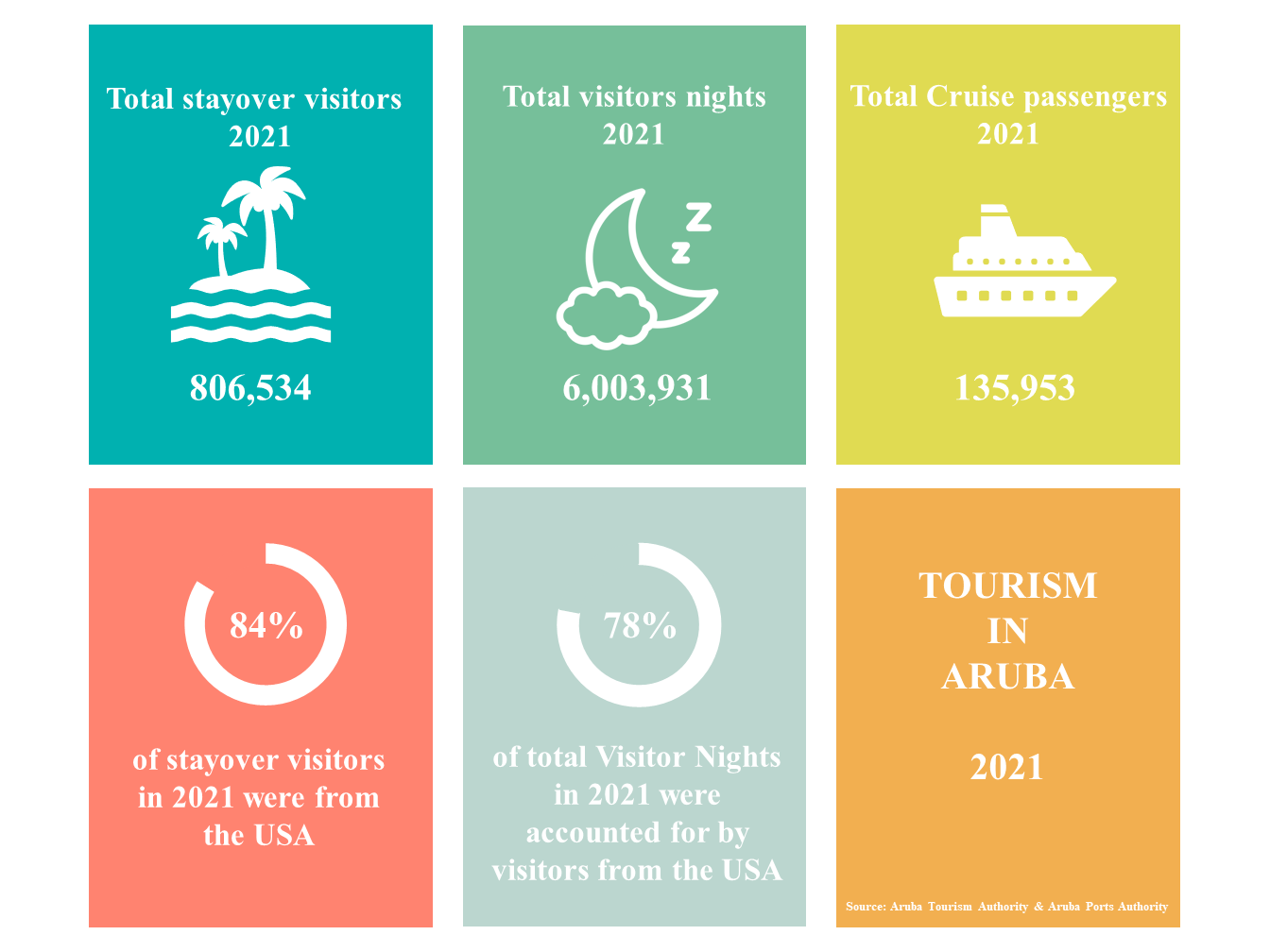 tourism statistics aruba