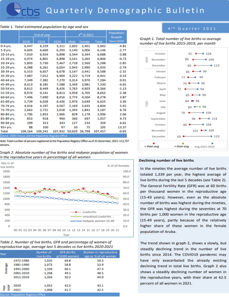 Quarterly Demographic Bulletin 2021 Central Bureau of Statistics