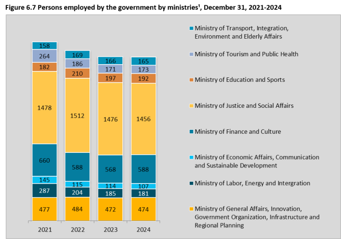 Gov Stats Persons employed by the government by ministries, 2021-2024 – Central ...
