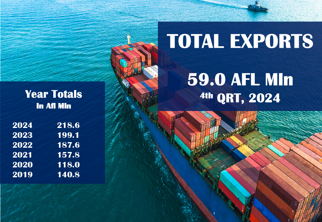 Total Exports 4th Quarter 2024