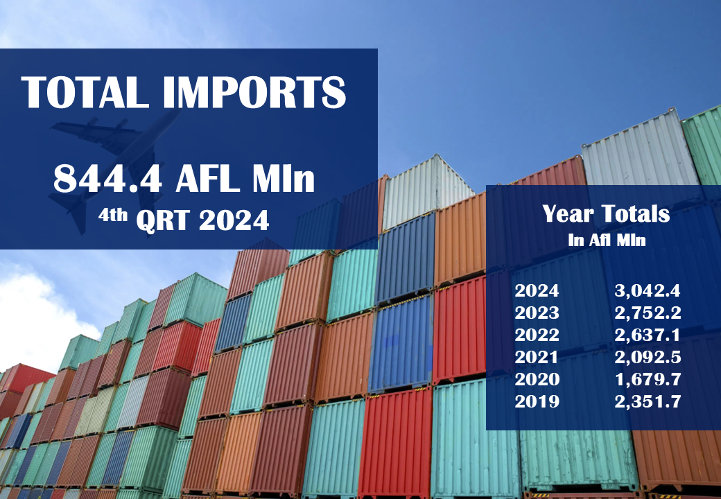 Total Imports 4th Quarter 2024